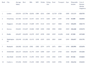 The Most Expensive City For Remote Workers Revealed - ValueWalk