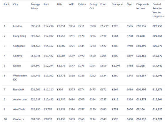The Most Expensive City For Remote Workers Revealed - ValueWalk