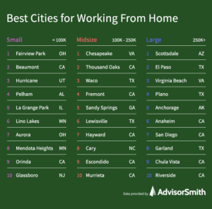 Working From Home Best Cities