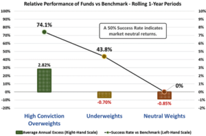 Relative performance Funds vs Benchmark