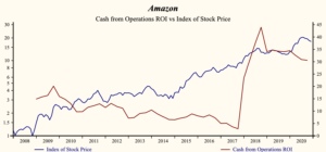Amazon shares