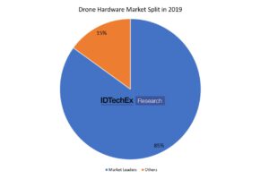 Drone Hardware Market