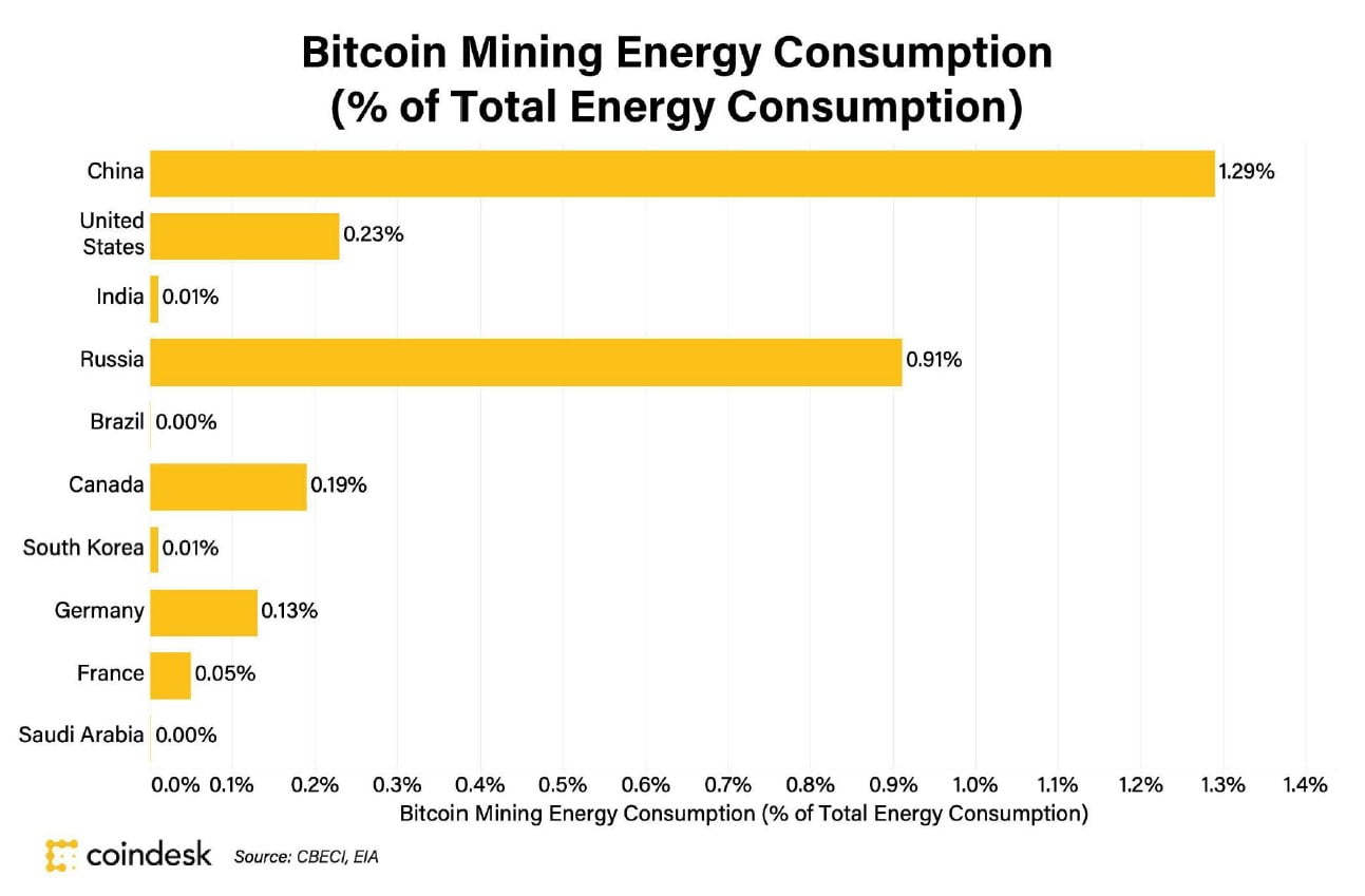 How does bitcoin mining hurt the environment