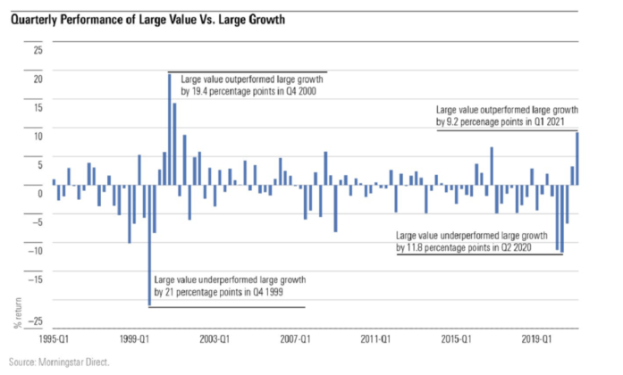 RGA 1Q21 Investment Commentary: Growth Vs Value