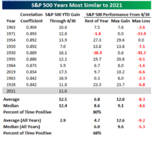 S&P 500 NASDAQ:TSLA