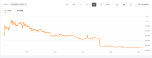 Sequential Brands NASDAQ:SQBG