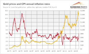 Gold Inflation