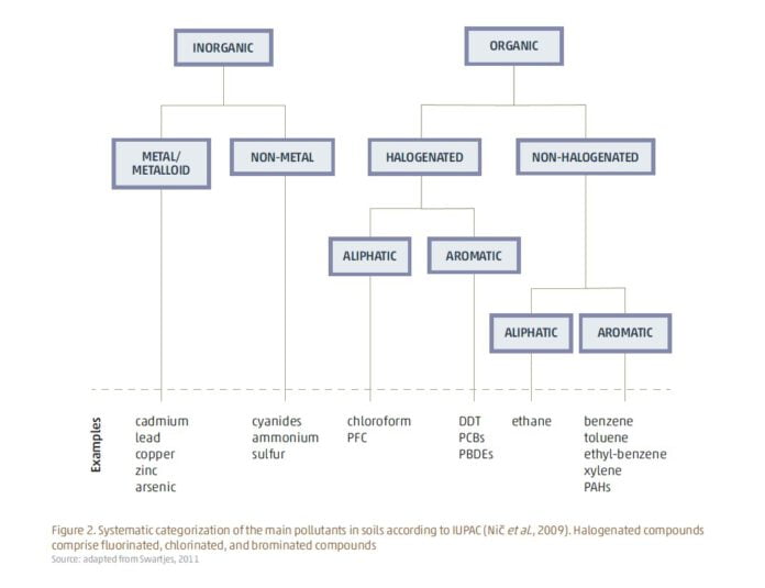 soil pollution research report