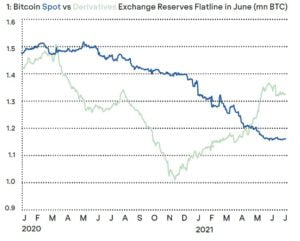 Bitcoins Price