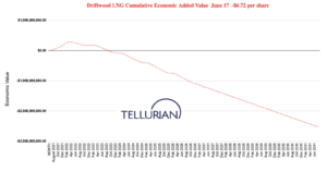Tellurian Inc (NASDAQ:TELL)