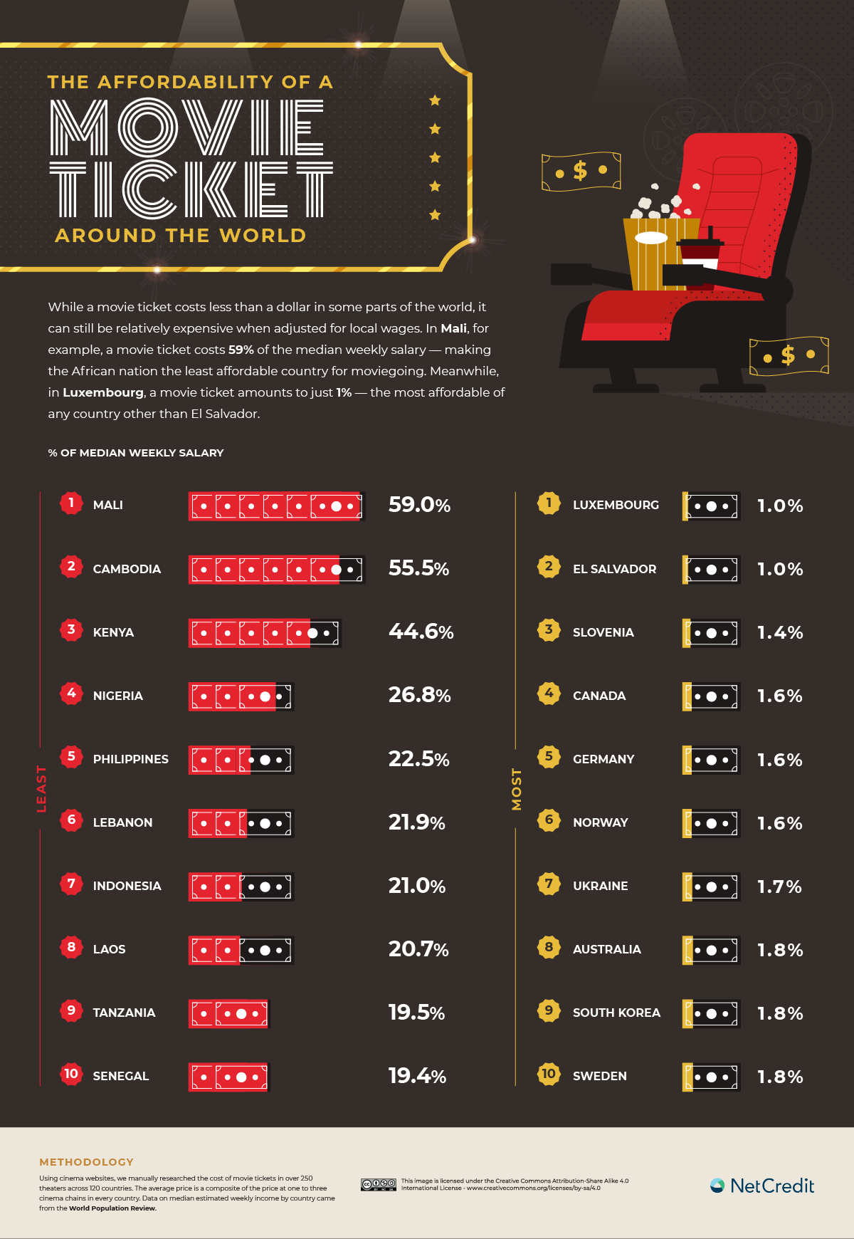 How Much Does A Movie Ticket Cost Around The World 