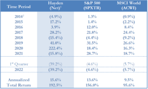 Hayden Capital