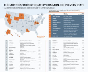 Disproportionately Common Job