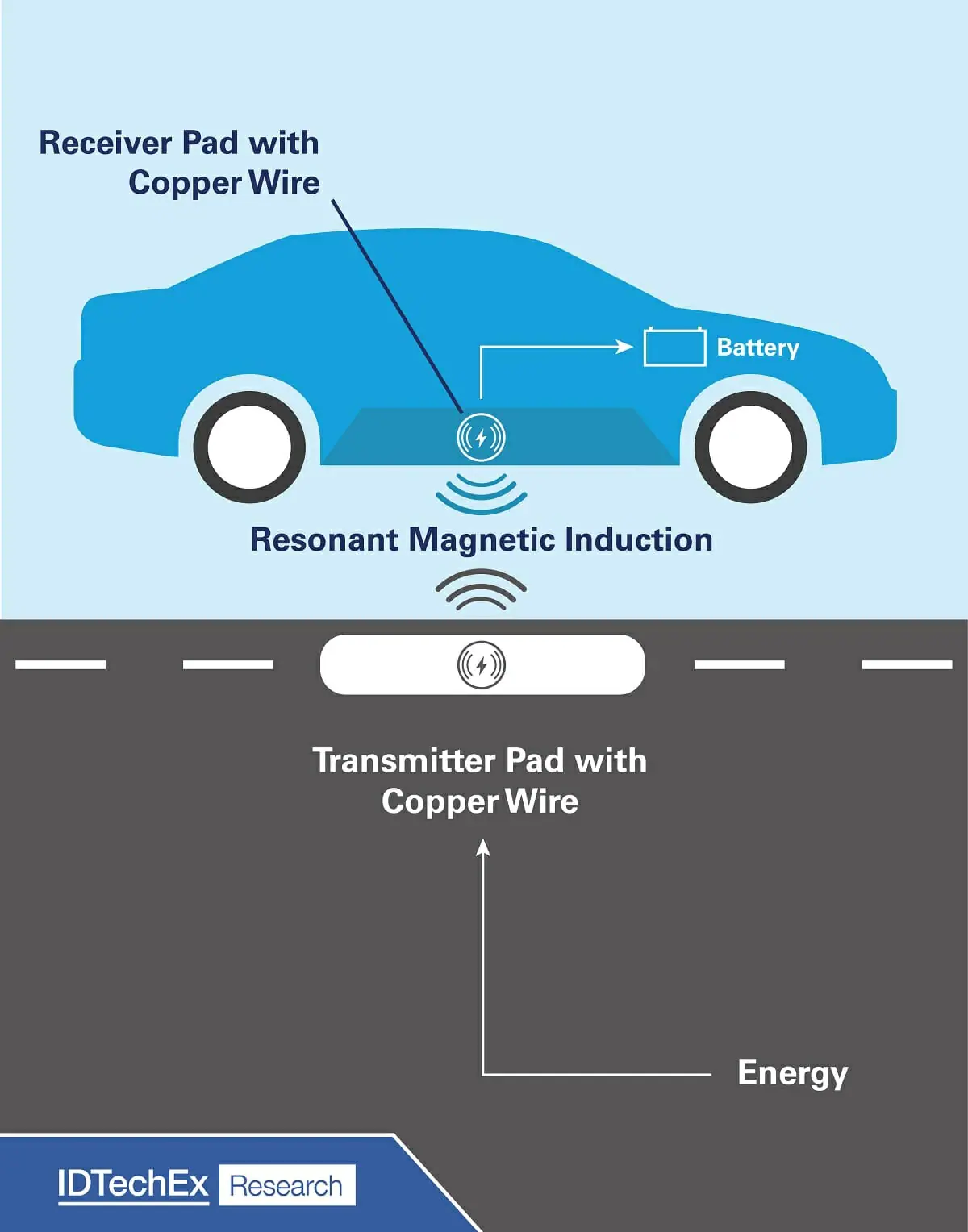 Electric Vehicle Markets & Technologies On The Road To 2023