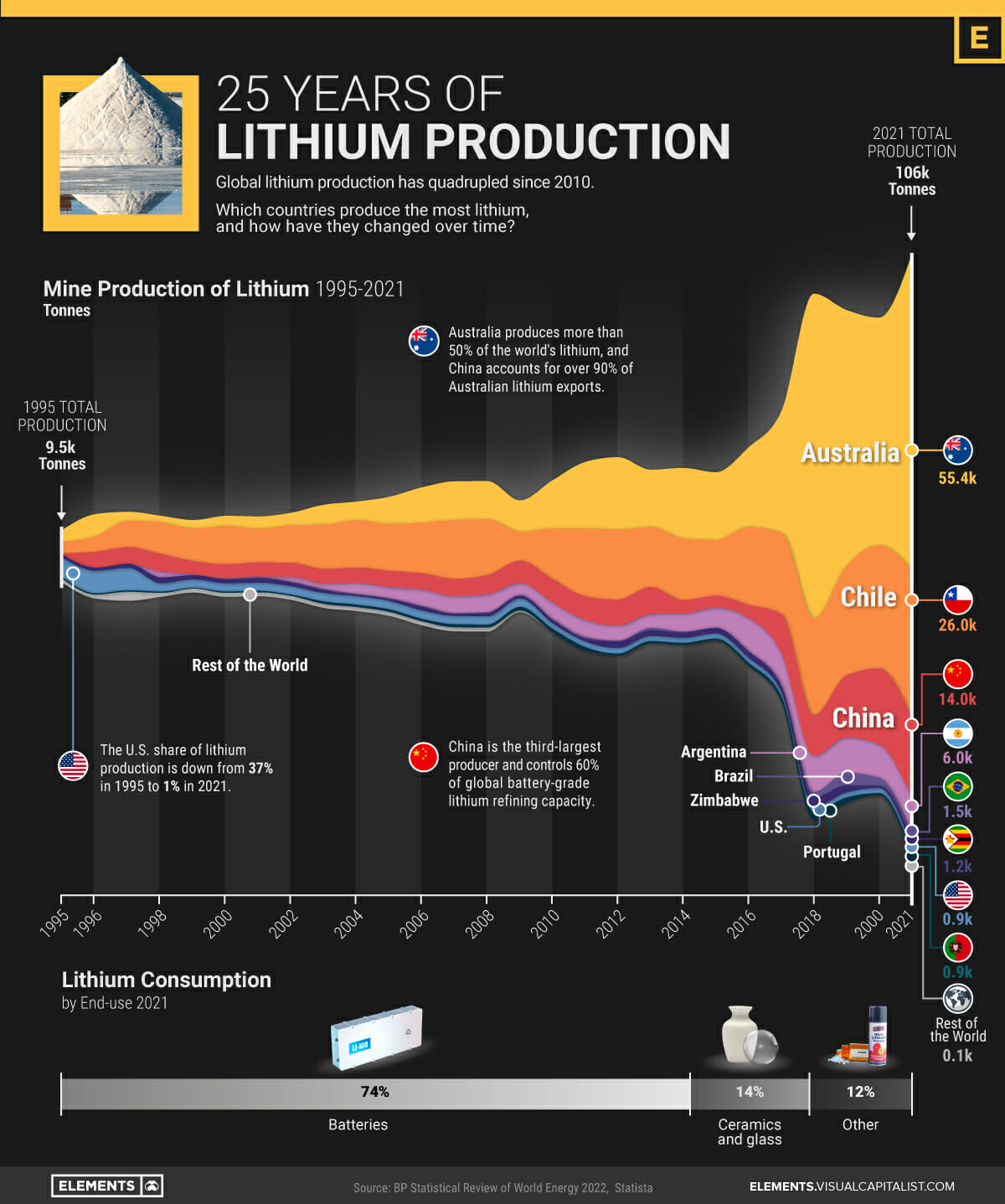 25 Years of Lithium Production