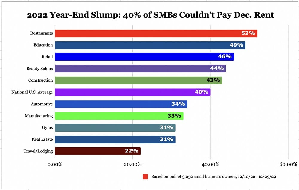 SMBs Could Not Pay December Rent
