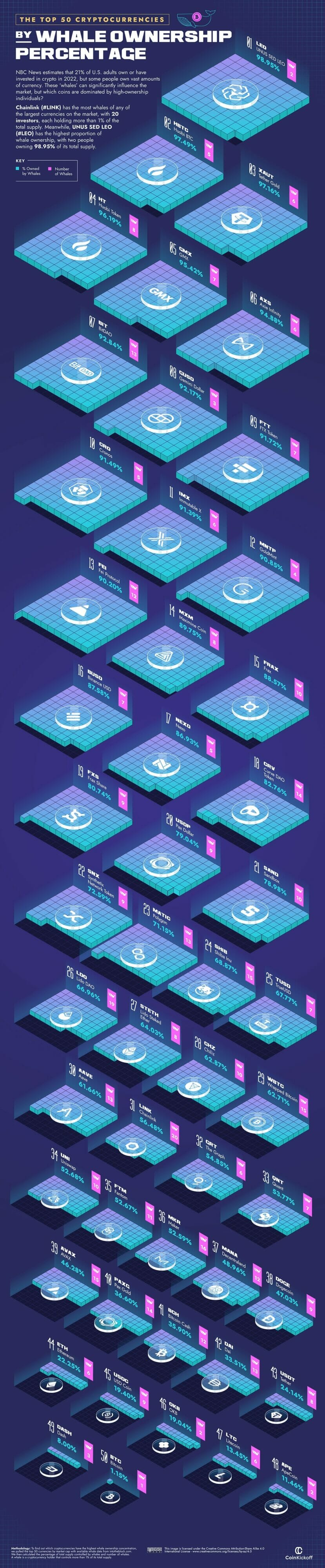 The Top 50 Cryptocurrencies by Whale Ownership Percentage