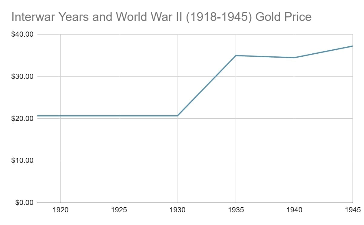 Gold Price Interwar Years and World War II
