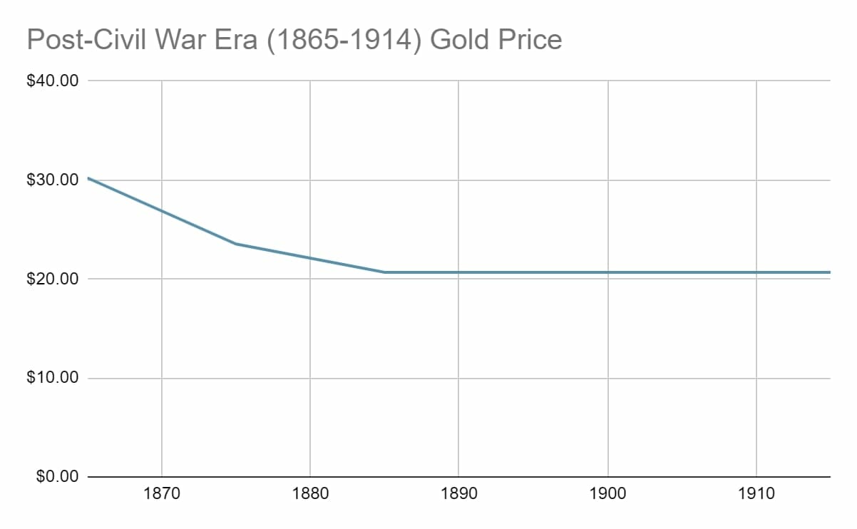 Gold Price Post-Civil War Era