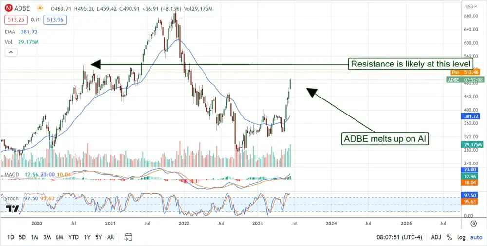 Adobe Stock (NASDAQ:ADBE): AI Can Continue to Augment Its Gains 