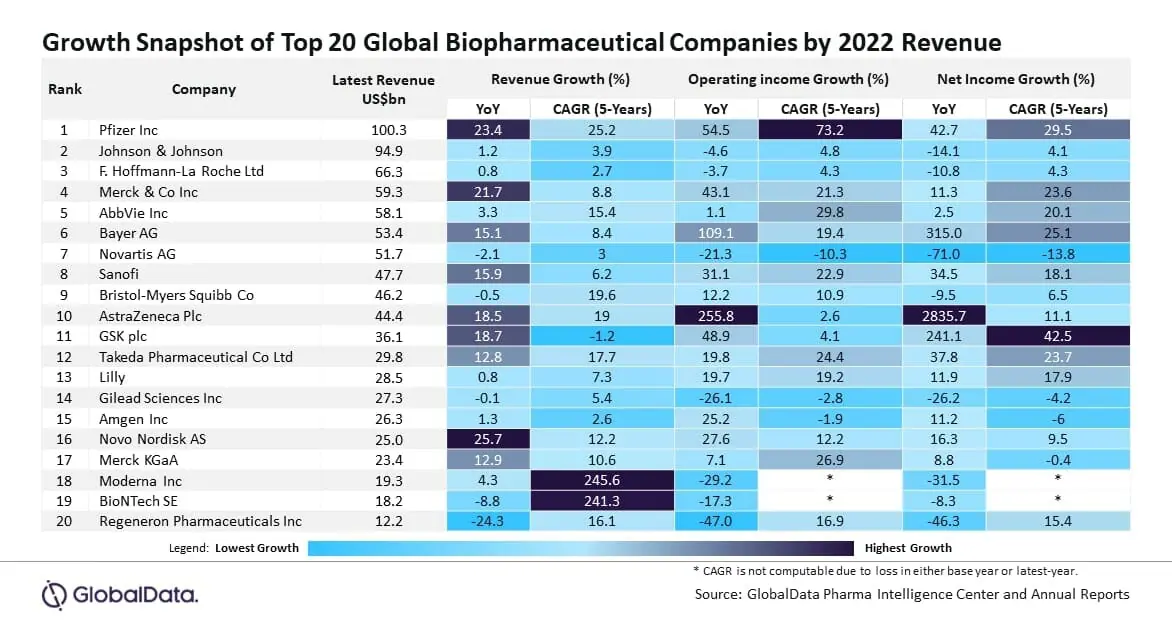 15 Of Top 20 Biopharma Companies By Revenue Report 5.2% YoY Growth In 2022