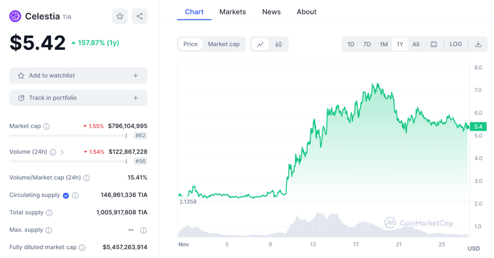 12 Very best & New Coinbase Listings To Watch In 2024 Future