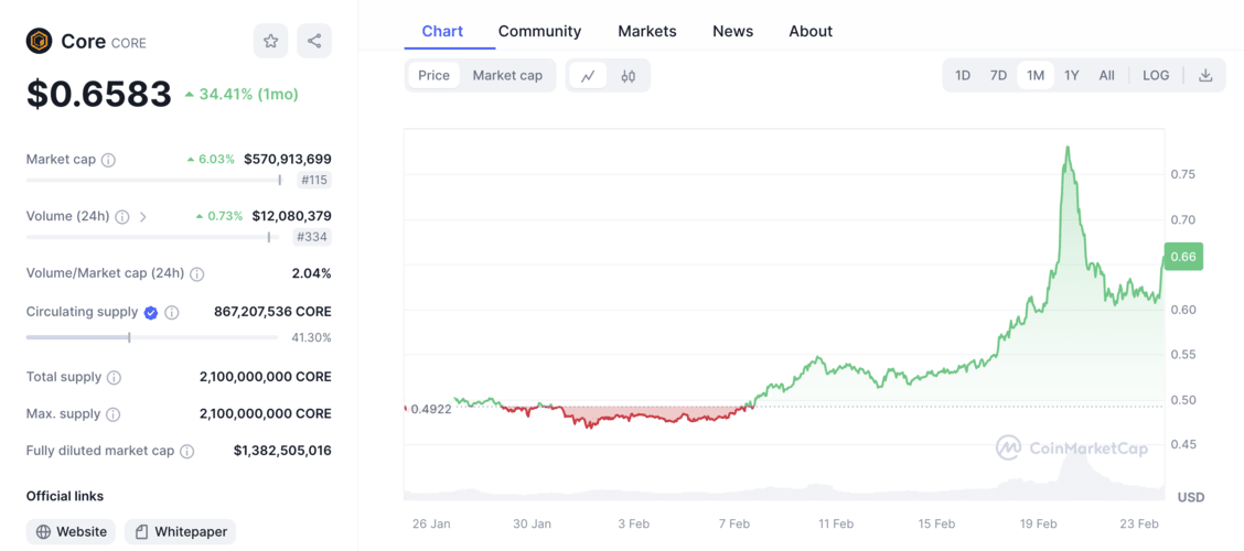 best crypto to buy now | Core price chart (1yr)
