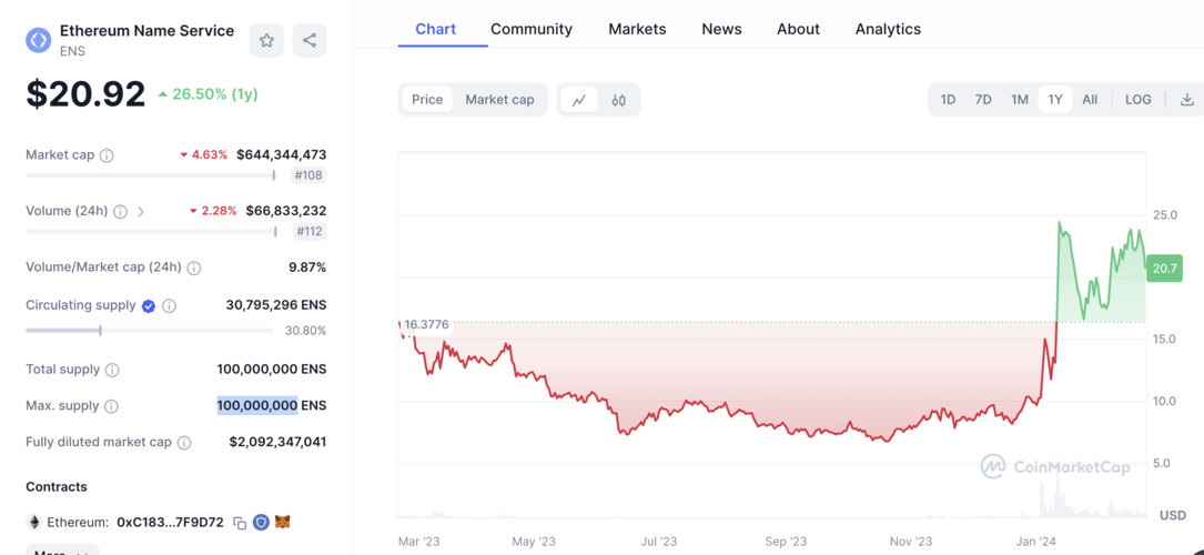 best crypto to buy now | ENS price chart (1yr)