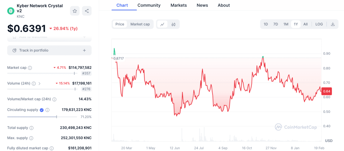 Best defi coins / best defi projects | KNC price chart (1yr)