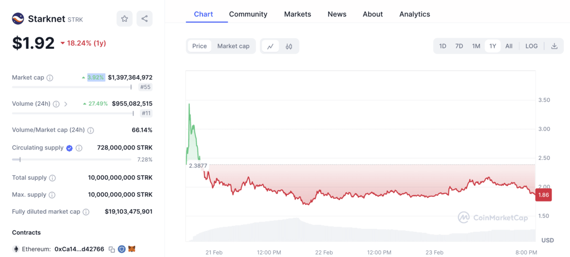 best crypto to buy now | Starknet price chart (1yr)