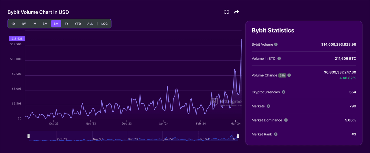 | Bybit Volume Chart in USD