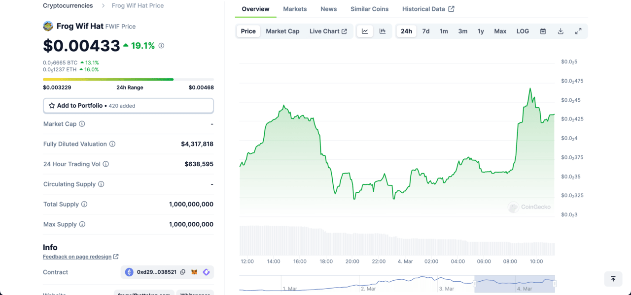 Frogwifhat (FWIF) Price Prediction - Will it Rallly in 2024?