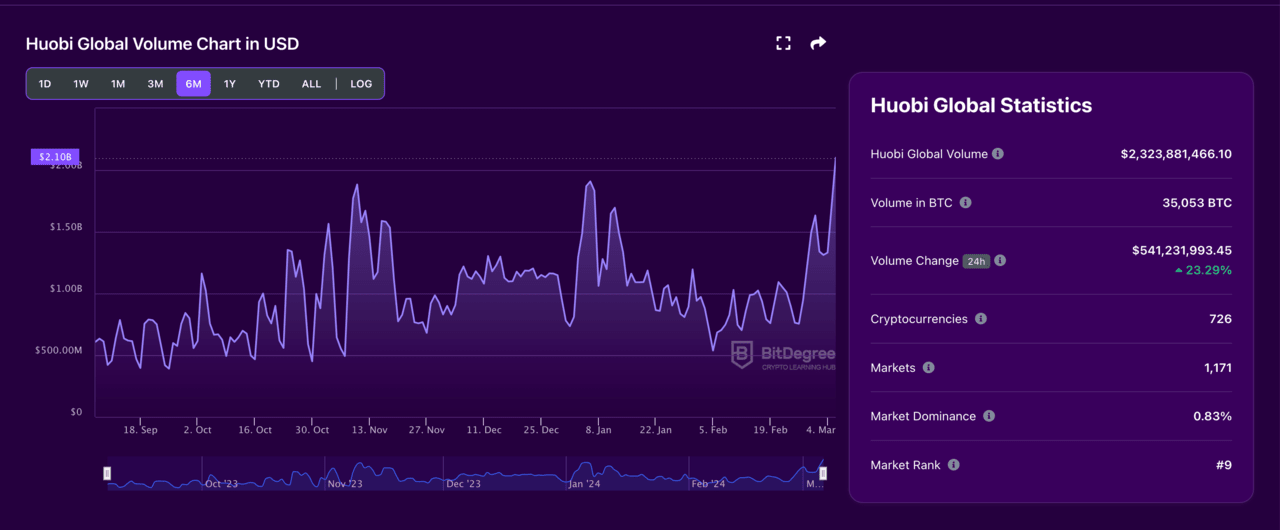 | Huobi Global Volume Chart in USD