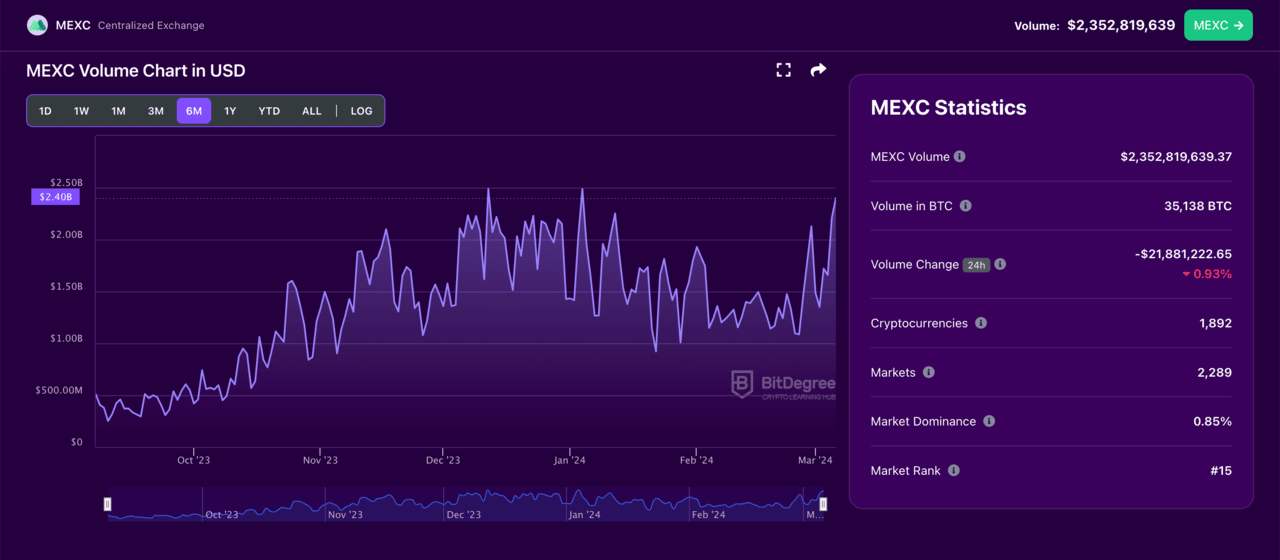 | MEXC Volume Chart in USD