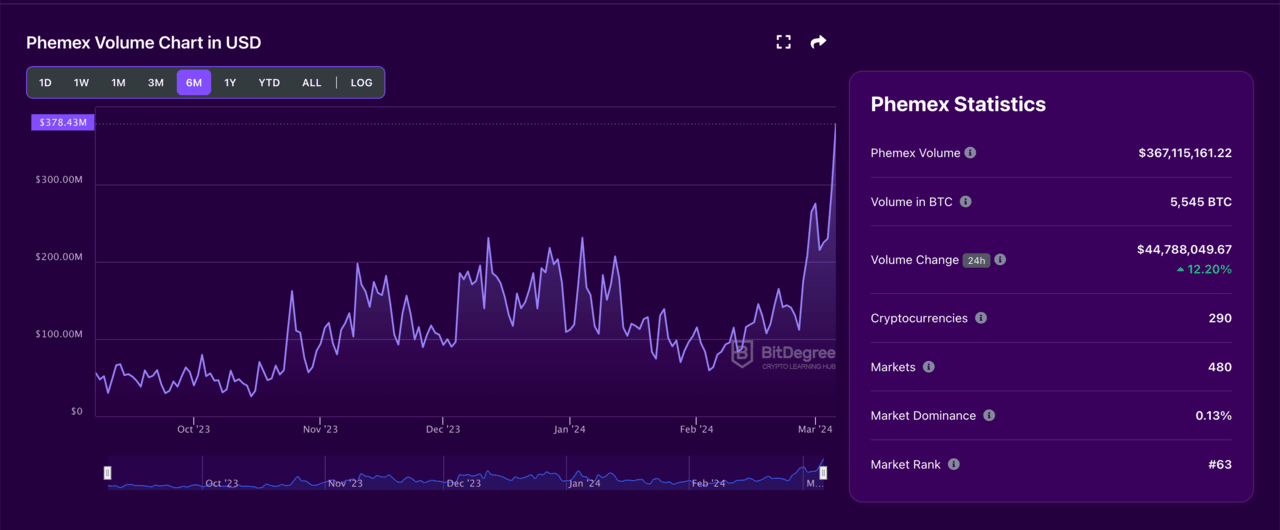 | Phemex Volume Chart in USD