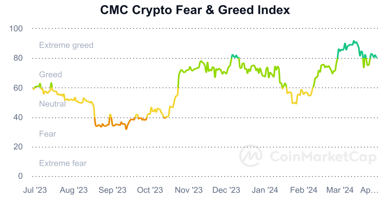 Fear/Greed index