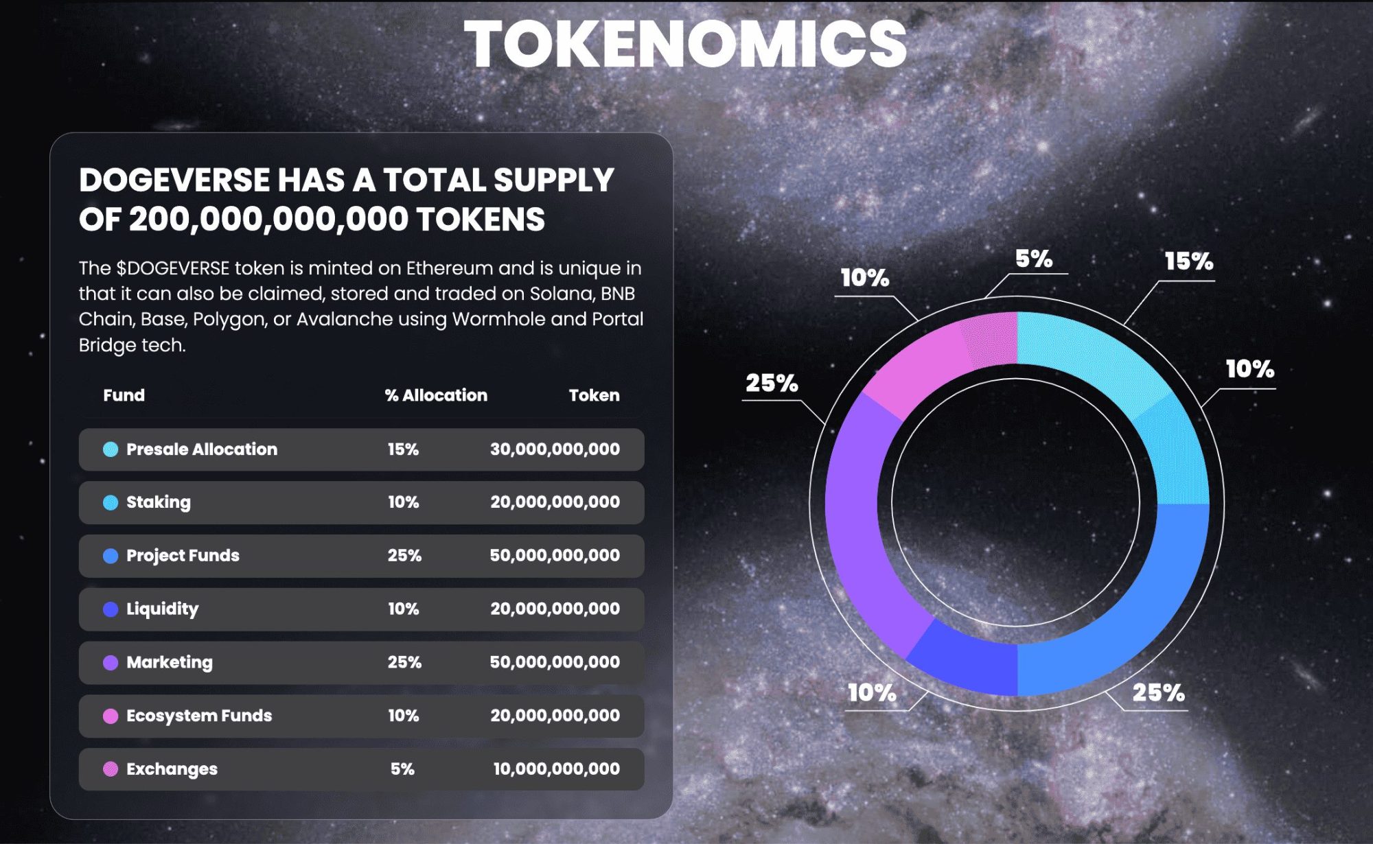 TokenomicsofDogeverse 1