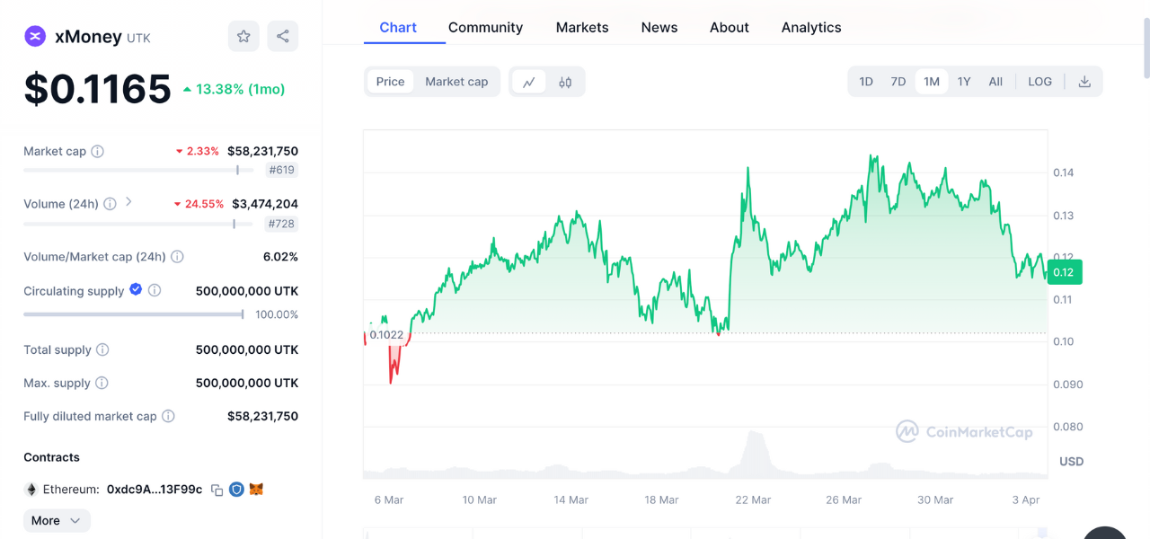 Best low market cap crypto | xMoney (1mo) price chart