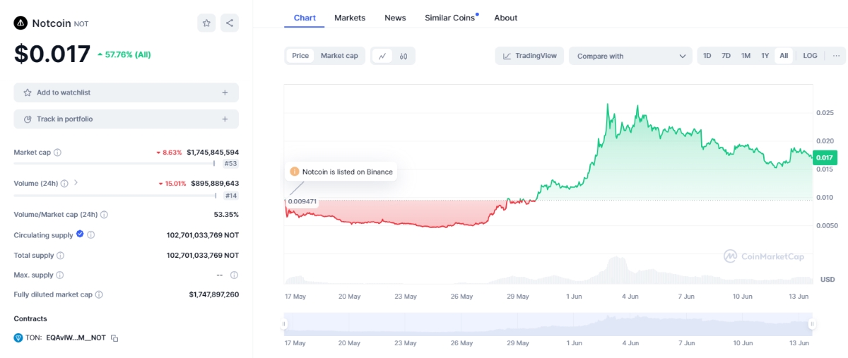 Notcoin price chart on CoinMarketCap