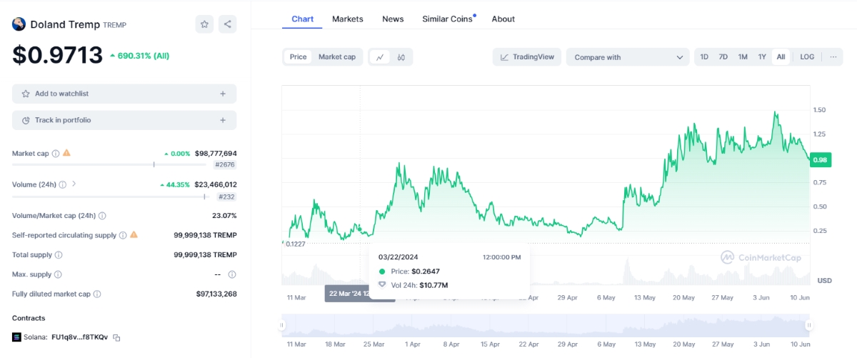 Tremp price chart on CoinMarketCap