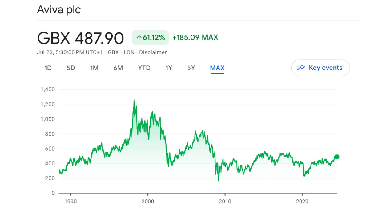Aviva stock price chart