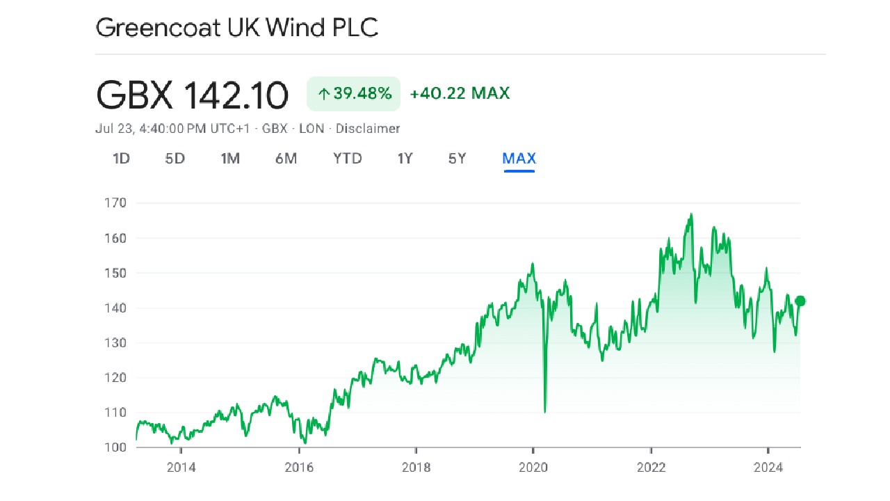 Greencoat Wind Plc stock chart