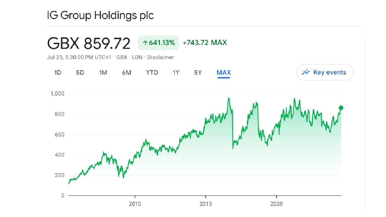 IG Group stock price chart