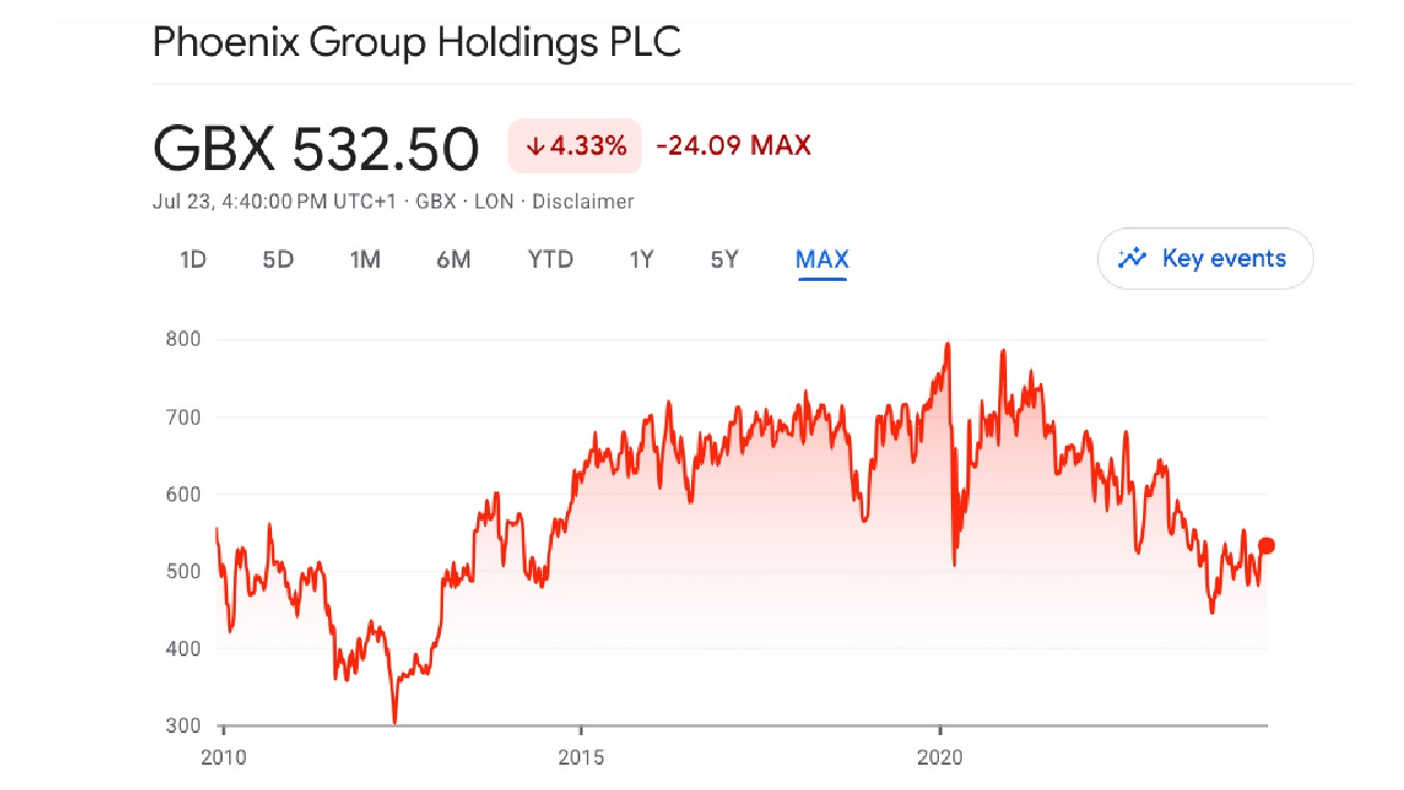 Phoenix Group stock price chart