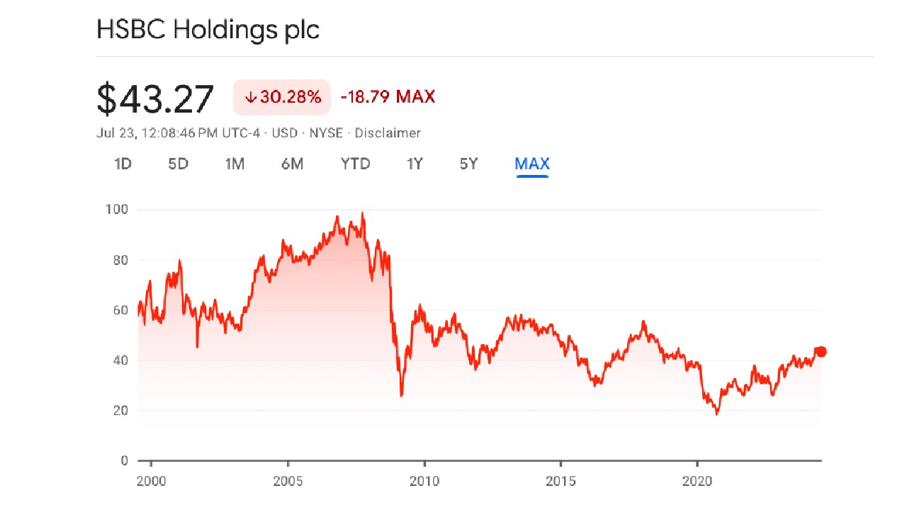 HSBC stock price chart